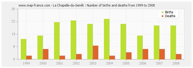 La Chapelle-du-Genêt : Number of births and deaths from 1999 to 2008